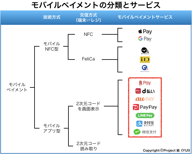 モバイルペイメント分類