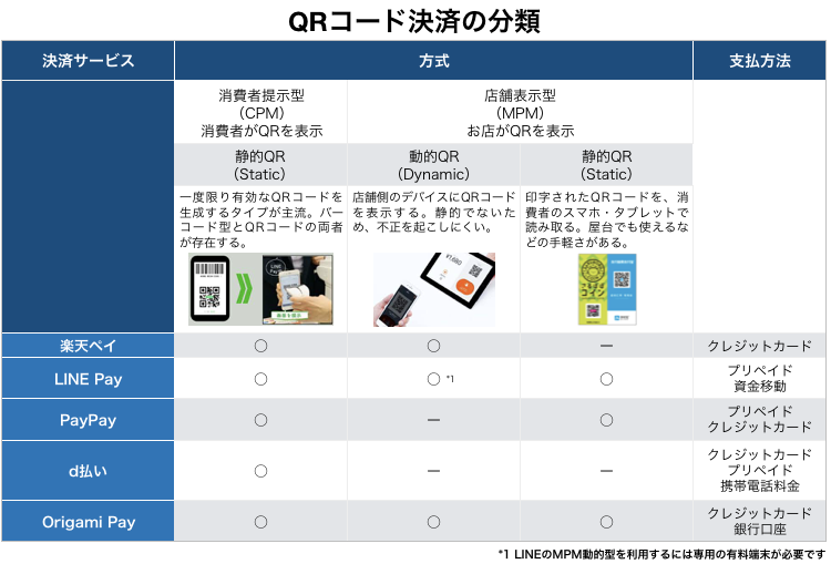 QRコード決済の分類