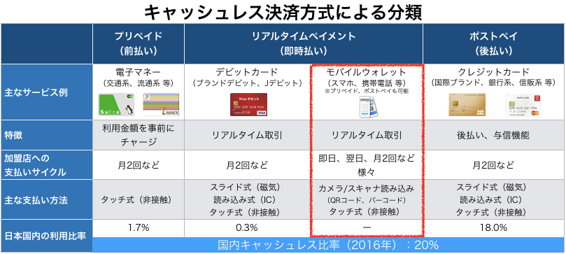キャッシュレス決済の種類